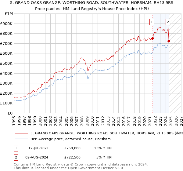 5, GRAND OAKS GRANGE, WORTHING ROAD, SOUTHWATER, HORSHAM, RH13 9BS: Price paid vs HM Land Registry's House Price Index