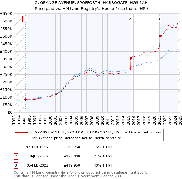 5, GRANGE AVENUE, SPOFFORTH, HARROGATE, HG3 1AH: Price paid vs HM Land Registry's House Price Index