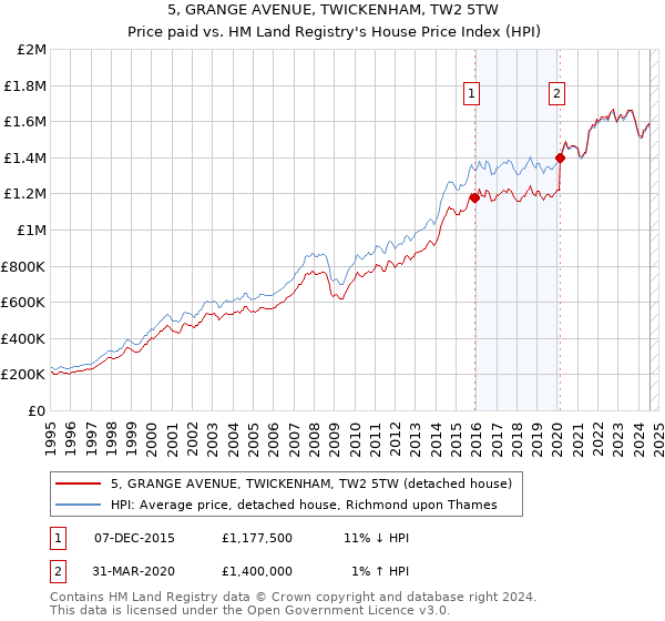 5, GRANGE AVENUE, TWICKENHAM, TW2 5TW: Price paid vs HM Land Registry's House Price Index