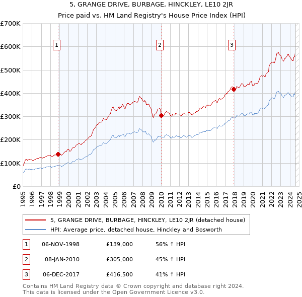 5, GRANGE DRIVE, BURBAGE, HINCKLEY, LE10 2JR: Price paid vs HM Land Registry's House Price Index