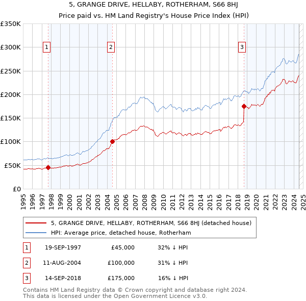 5, GRANGE DRIVE, HELLABY, ROTHERHAM, S66 8HJ: Price paid vs HM Land Registry's House Price Index