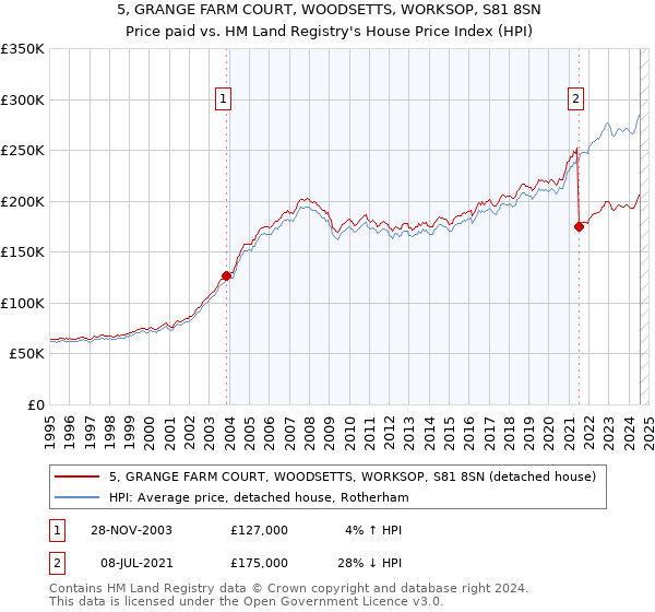 5, GRANGE FARM COURT, WOODSETTS, WORKSOP, S81 8SN: Price paid vs HM Land Registry's House Price Index