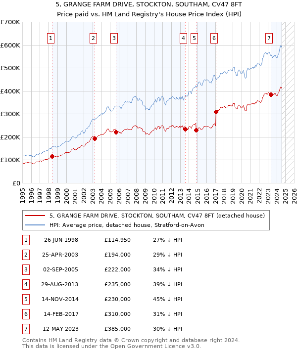 5, GRANGE FARM DRIVE, STOCKTON, SOUTHAM, CV47 8FT: Price paid vs HM Land Registry's House Price Index