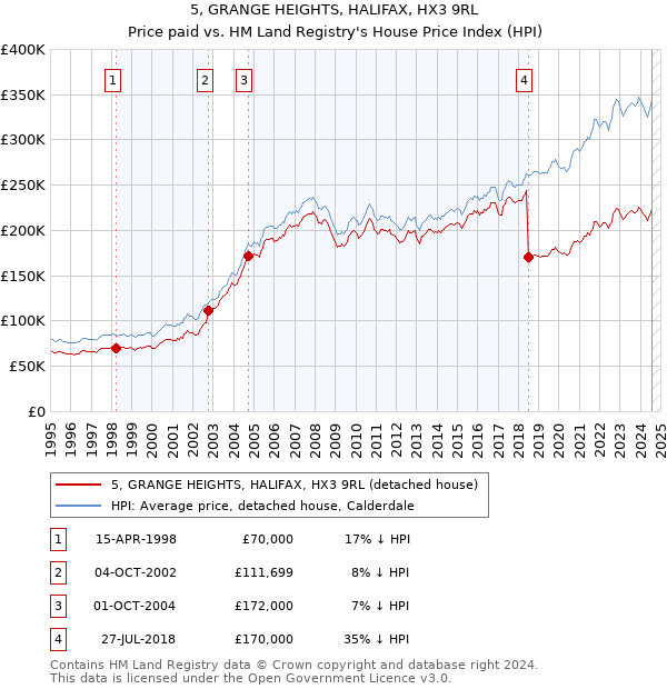 5, GRANGE HEIGHTS, HALIFAX, HX3 9RL: Price paid vs HM Land Registry's House Price Index