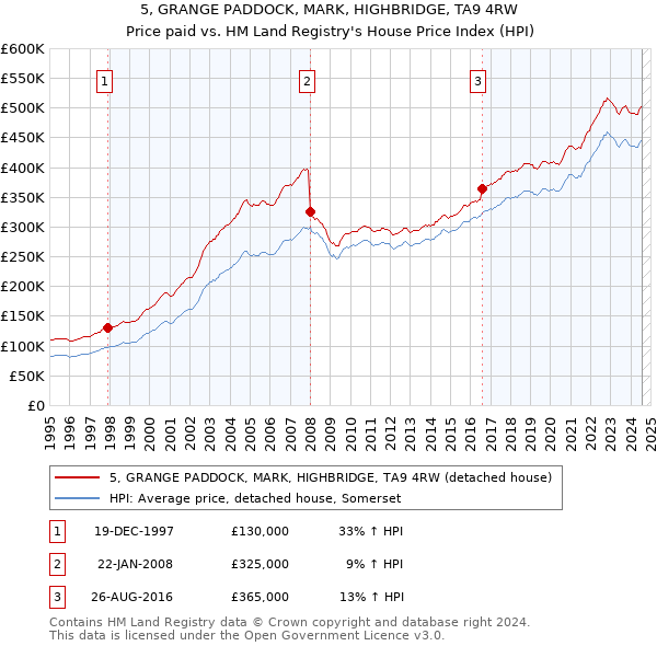 5, GRANGE PADDOCK, MARK, HIGHBRIDGE, TA9 4RW: Price paid vs HM Land Registry's House Price Index