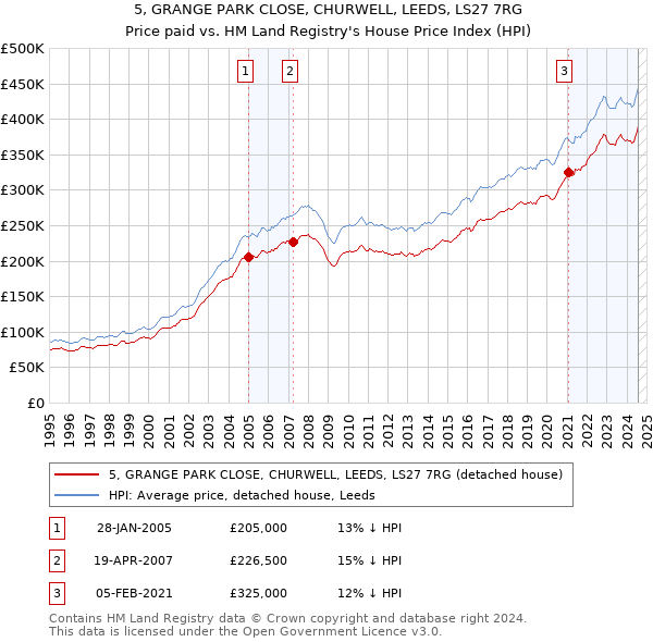 5, GRANGE PARK CLOSE, CHURWELL, LEEDS, LS27 7RG: Price paid vs HM Land Registry's House Price Index