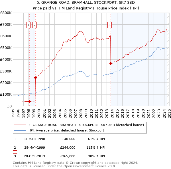 5, GRANGE ROAD, BRAMHALL, STOCKPORT, SK7 3BD: Price paid vs HM Land Registry's House Price Index