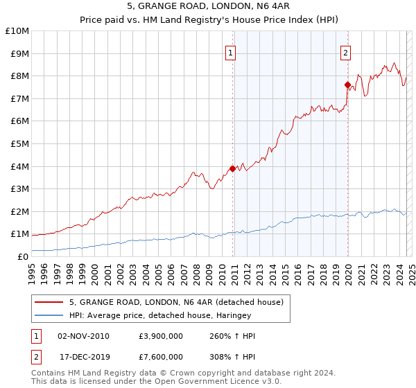 5, GRANGE ROAD, LONDON, N6 4AR: Price paid vs HM Land Registry's House Price Index