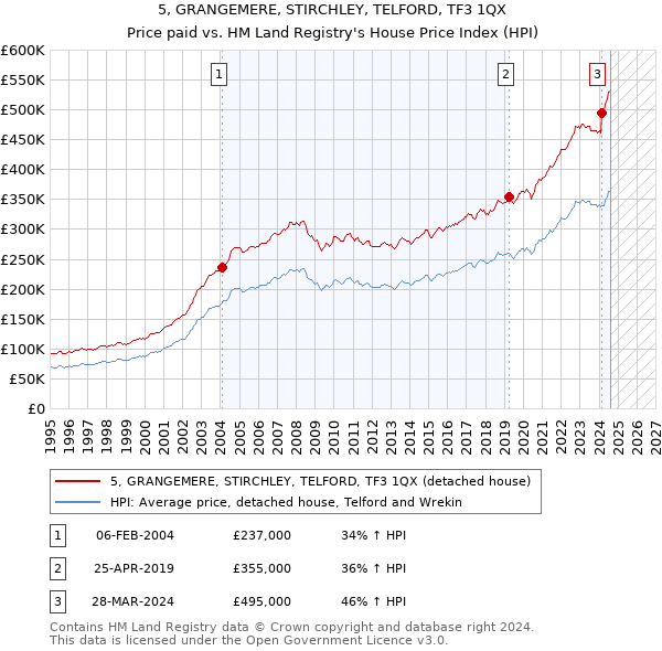 5, GRANGEMERE, STIRCHLEY, TELFORD, TF3 1QX: Price paid vs HM Land Registry's House Price Index