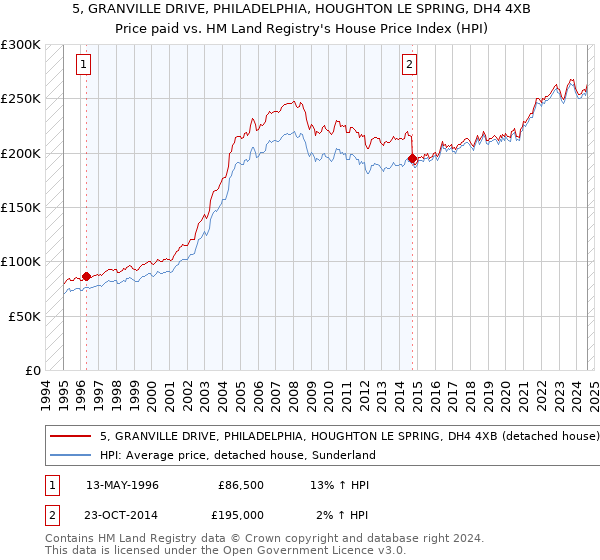 5, GRANVILLE DRIVE, PHILADELPHIA, HOUGHTON LE SPRING, DH4 4XB: Price paid vs HM Land Registry's House Price Index