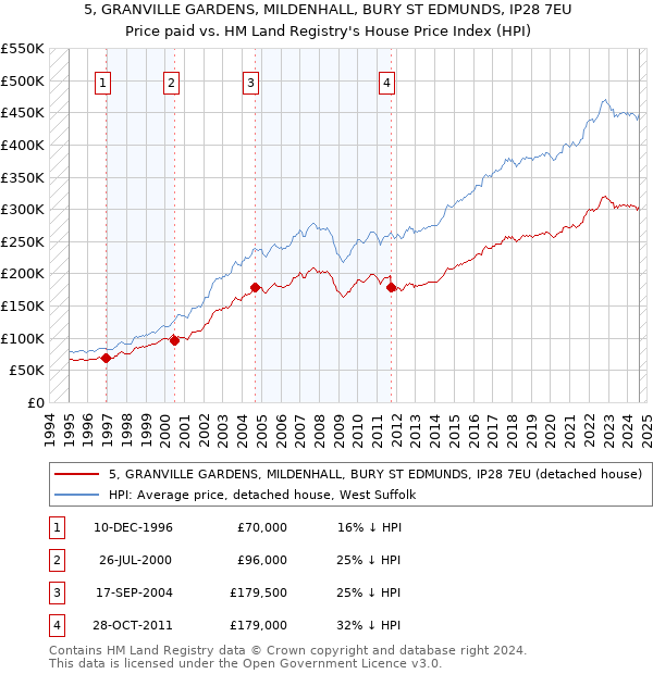 5, GRANVILLE GARDENS, MILDENHALL, BURY ST EDMUNDS, IP28 7EU: Price paid vs HM Land Registry's House Price Index