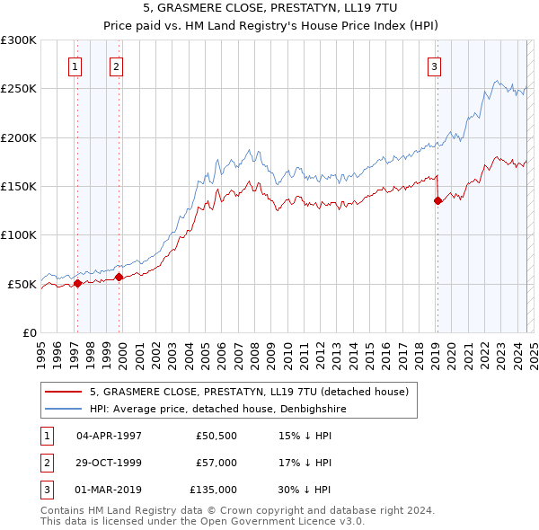 5, GRASMERE CLOSE, PRESTATYN, LL19 7TU: Price paid vs HM Land Registry's House Price Index