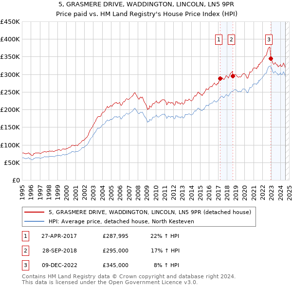 5, GRASMERE DRIVE, WADDINGTON, LINCOLN, LN5 9PR: Price paid vs HM Land Registry's House Price Index