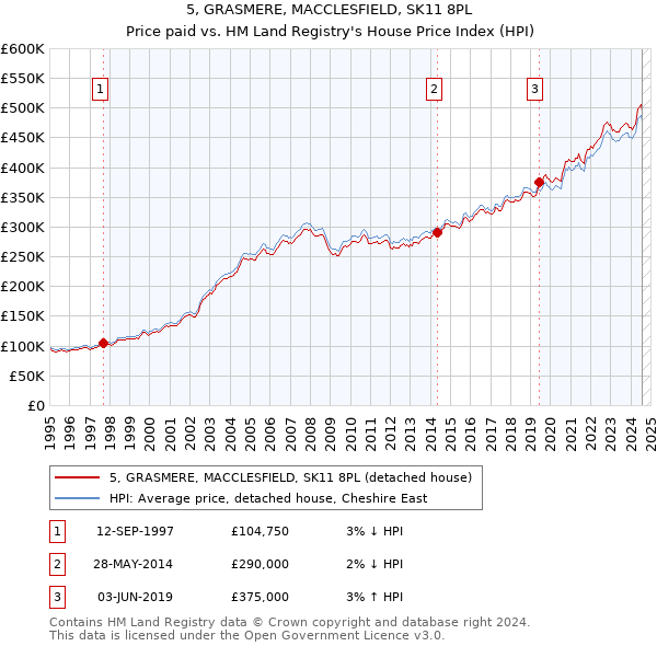 5, GRASMERE, MACCLESFIELD, SK11 8PL: Price paid vs HM Land Registry's House Price Index