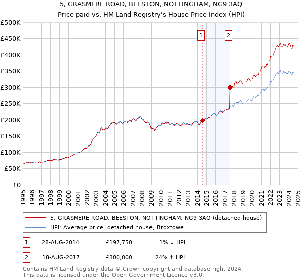 5, GRASMERE ROAD, BEESTON, NOTTINGHAM, NG9 3AQ: Price paid vs HM Land Registry's House Price Index