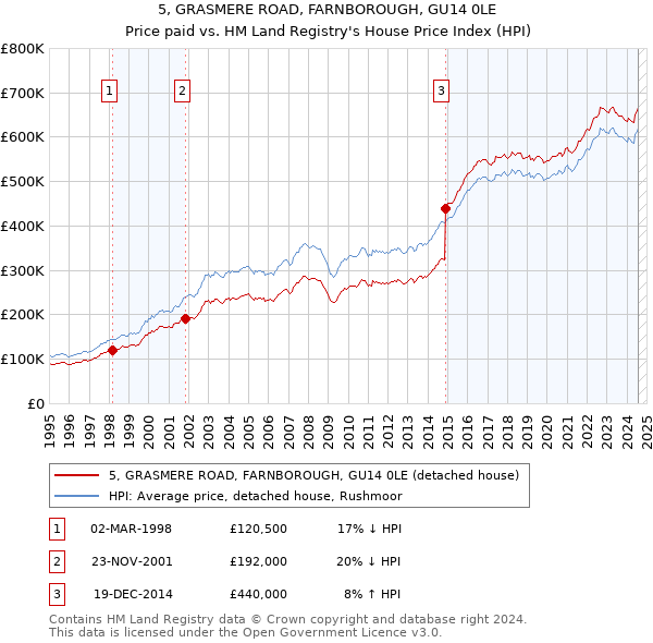 5, GRASMERE ROAD, FARNBOROUGH, GU14 0LE: Price paid vs HM Land Registry's House Price Index