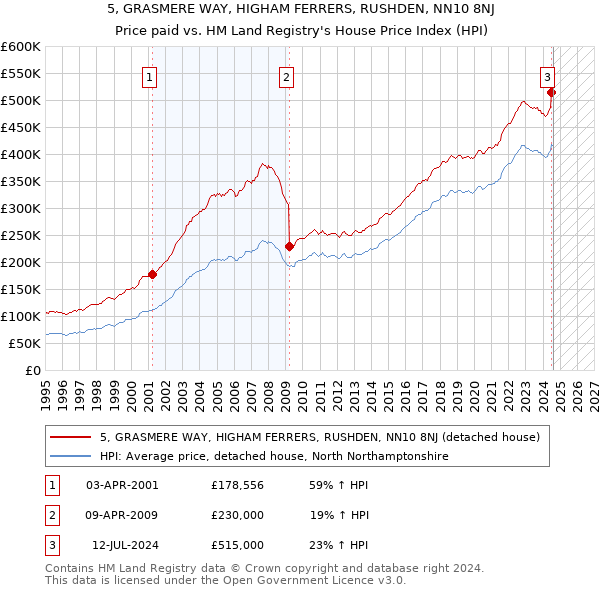 5, GRASMERE WAY, HIGHAM FERRERS, RUSHDEN, NN10 8NJ: Price paid vs HM Land Registry's House Price Index