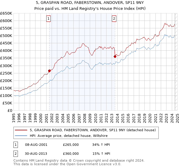 5, GRASPAN ROAD, FABERSTOWN, ANDOVER, SP11 9NY: Price paid vs HM Land Registry's House Price Index