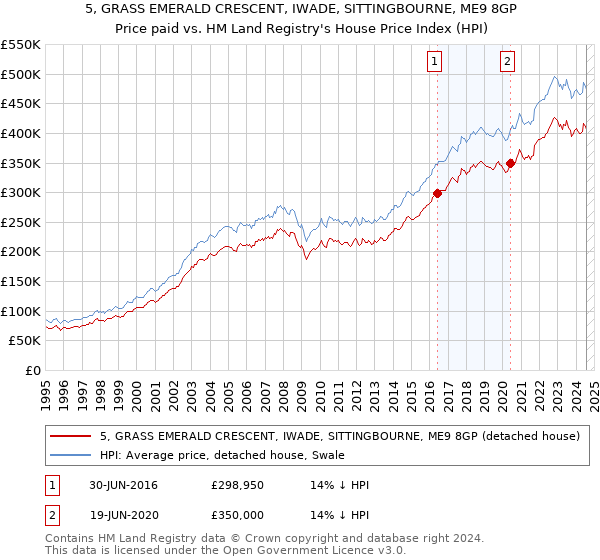 5, GRASS EMERALD CRESCENT, IWADE, SITTINGBOURNE, ME9 8GP: Price paid vs HM Land Registry's House Price Index