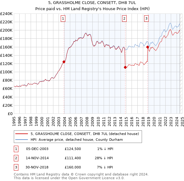 5, GRASSHOLME CLOSE, CONSETT, DH8 7UL: Price paid vs HM Land Registry's House Price Index