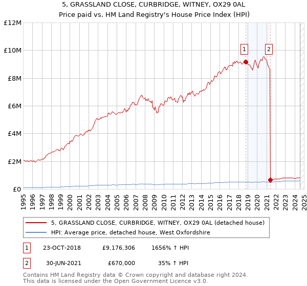 5, GRASSLAND CLOSE, CURBRIDGE, WITNEY, OX29 0AL: Price paid vs HM Land Registry's House Price Index