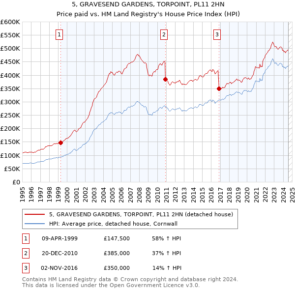 5, GRAVESEND GARDENS, TORPOINT, PL11 2HN: Price paid vs HM Land Registry's House Price Index