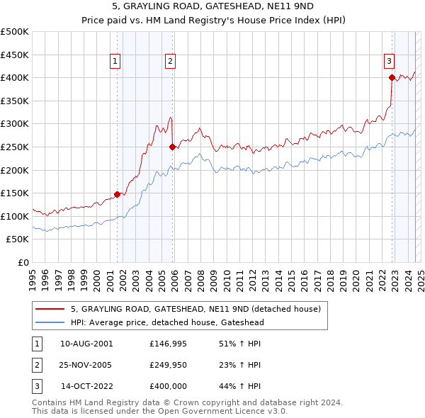 5, GRAYLING ROAD, GATESHEAD, NE11 9ND: Price paid vs HM Land Registry's House Price Index