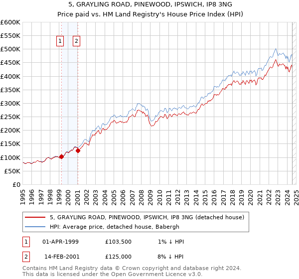 5, GRAYLING ROAD, PINEWOOD, IPSWICH, IP8 3NG: Price paid vs HM Land Registry's House Price Index