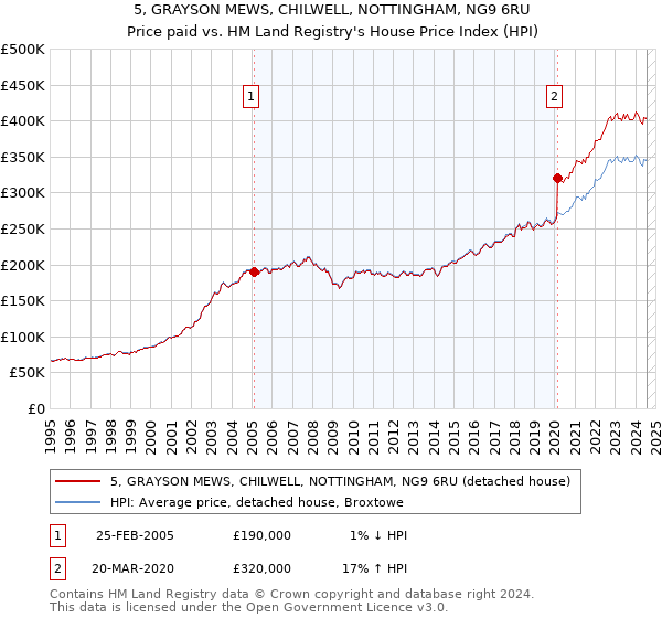 5, GRAYSON MEWS, CHILWELL, NOTTINGHAM, NG9 6RU: Price paid vs HM Land Registry's House Price Index