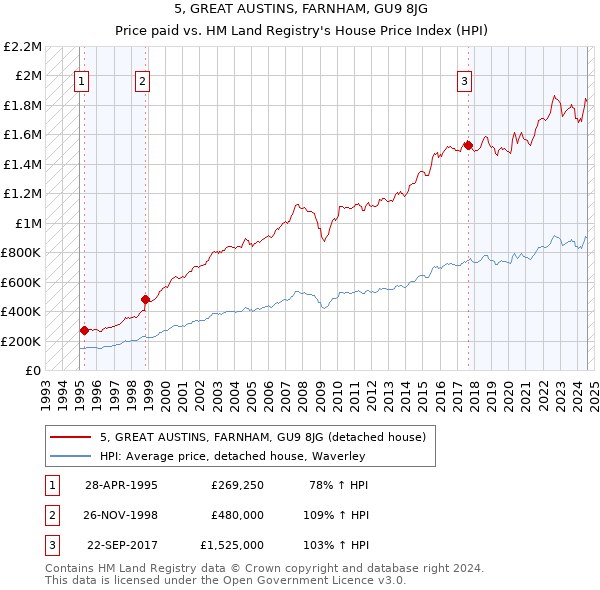 5, GREAT AUSTINS, FARNHAM, GU9 8JG: Price paid vs HM Land Registry's House Price Index