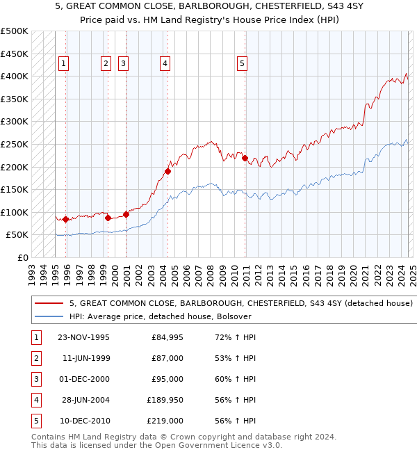 5, GREAT COMMON CLOSE, BARLBOROUGH, CHESTERFIELD, S43 4SY: Price paid vs HM Land Registry's House Price Index