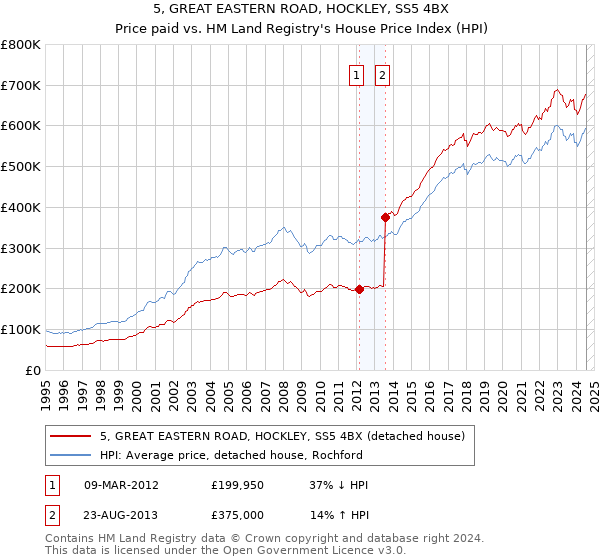 5, GREAT EASTERN ROAD, HOCKLEY, SS5 4BX: Price paid vs HM Land Registry's House Price Index