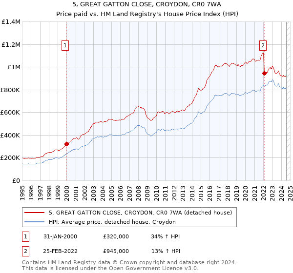 5, GREAT GATTON CLOSE, CROYDON, CR0 7WA: Price paid vs HM Land Registry's House Price Index