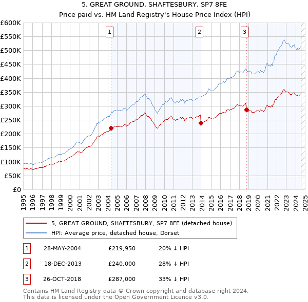 5, GREAT GROUND, SHAFTESBURY, SP7 8FE: Price paid vs HM Land Registry's House Price Index