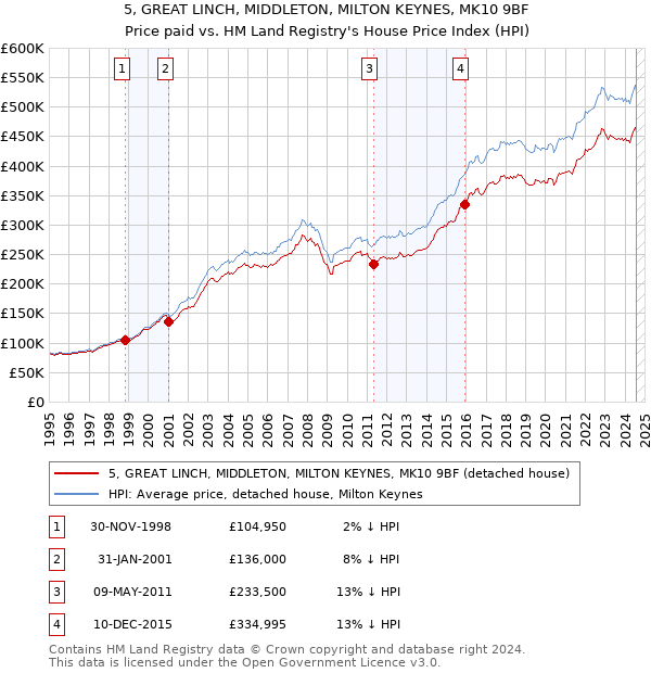 5, GREAT LINCH, MIDDLETON, MILTON KEYNES, MK10 9BF: Price paid vs HM Land Registry's House Price Index