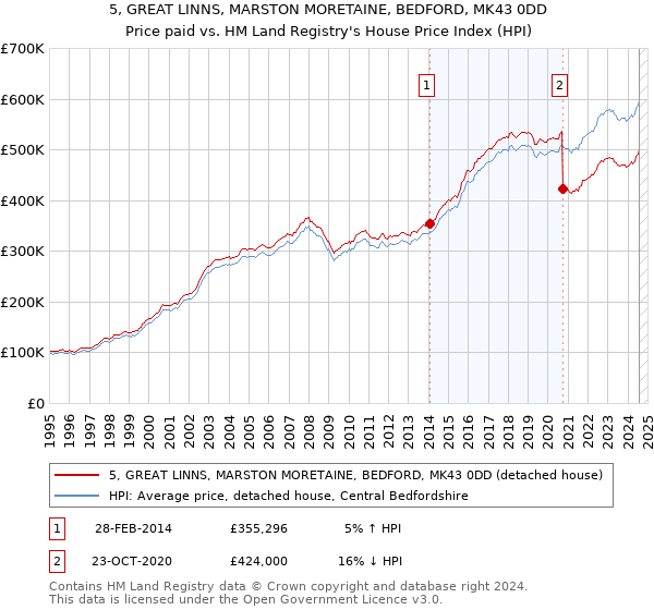 5, GREAT LINNS, MARSTON MORETAINE, BEDFORD, MK43 0DD: Price paid vs HM Land Registry's House Price Index