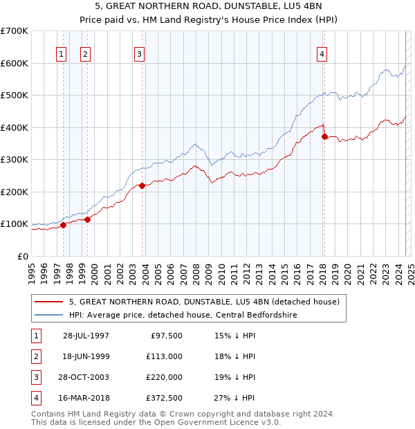 5, GREAT NORTHERN ROAD, DUNSTABLE, LU5 4BN: Price paid vs HM Land Registry's House Price Index