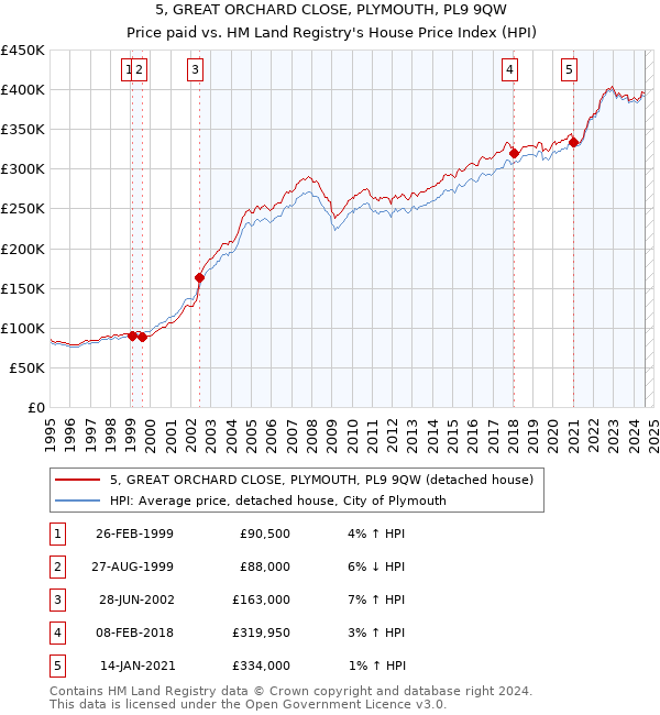 5, GREAT ORCHARD CLOSE, PLYMOUTH, PL9 9QW: Price paid vs HM Land Registry's House Price Index