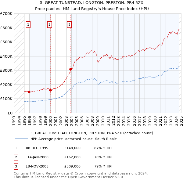 5, GREAT TUNSTEAD, LONGTON, PRESTON, PR4 5ZX: Price paid vs HM Land Registry's House Price Index