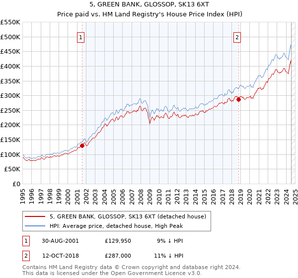 5, GREEN BANK, GLOSSOP, SK13 6XT: Price paid vs HM Land Registry's House Price Index