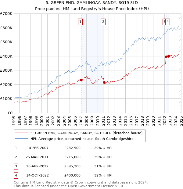 5, GREEN END, GAMLINGAY, SANDY, SG19 3LD: Price paid vs HM Land Registry's House Price Index