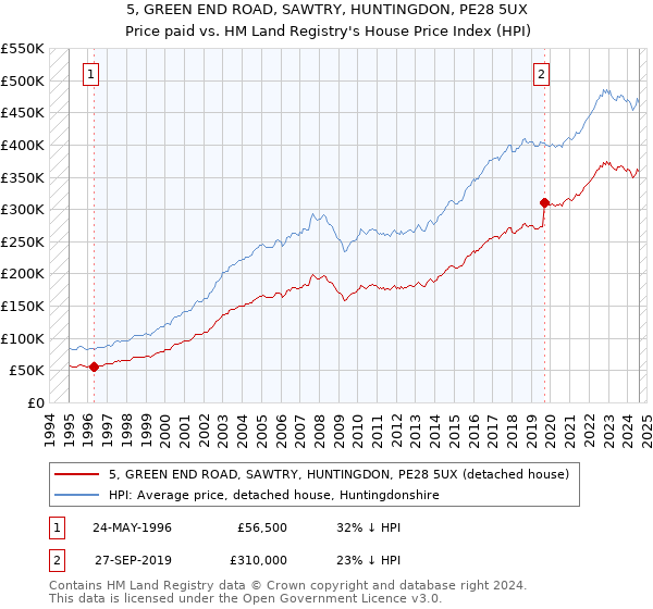 5, GREEN END ROAD, SAWTRY, HUNTINGDON, PE28 5UX: Price paid vs HM Land Registry's House Price Index