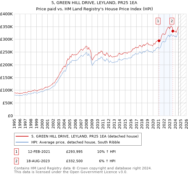 5, GREEN HILL DRIVE, LEYLAND, PR25 1EA: Price paid vs HM Land Registry's House Price Index