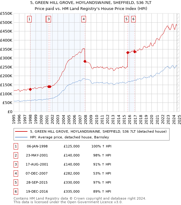 5, GREEN HILL GROVE, HOYLANDSWAINE, SHEFFIELD, S36 7LT: Price paid vs HM Land Registry's House Price Index