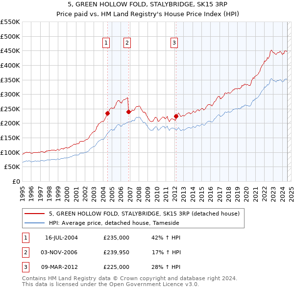 5, GREEN HOLLOW FOLD, STALYBRIDGE, SK15 3RP: Price paid vs HM Land Registry's House Price Index