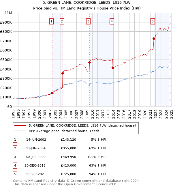 5, GREEN LANE, COOKRIDGE, LEEDS, LS16 7LW: Price paid vs HM Land Registry's House Price Index