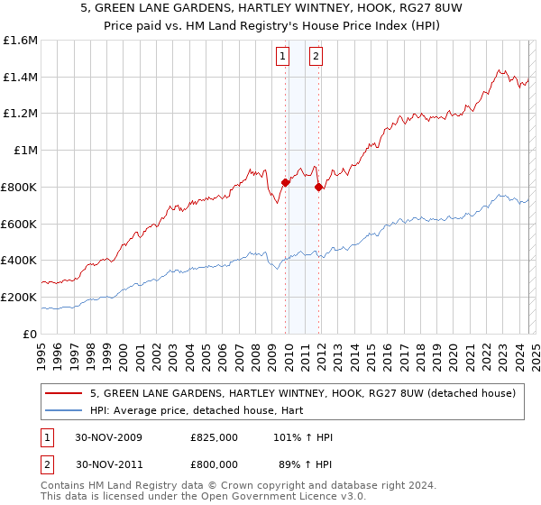 5, GREEN LANE GARDENS, HARTLEY WINTNEY, HOOK, RG27 8UW: Price paid vs HM Land Registry's House Price Index