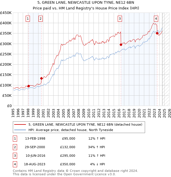 5, GREEN LANE, NEWCASTLE UPON TYNE, NE12 6BN: Price paid vs HM Land Registry's House Price Index