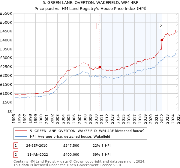 5, GREEN LANE, OVERTON, WAKEFIELD, WF4 4RF: Price paid vs HM Land Registry's House Price Index