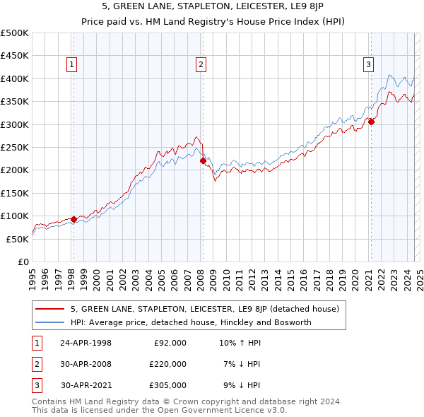 5, GREEN LANE, STAPLETON, LEICESTER, LE9 8JP: Price paid vs HM Land Registry's House Price Index